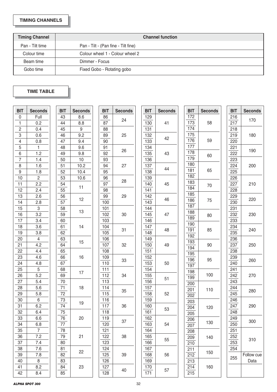 Clay Paky ALPHA SPOT 300 User Manual | Page 32 / 44