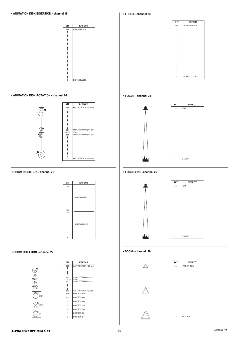 Frost - channel 23, Focus - channel 24 • focus fine -channel 25, Zoom - channel: 26 | Clay Paky ALPHA SPOT HPE 1500 ST User Manual | Page 39 / 43