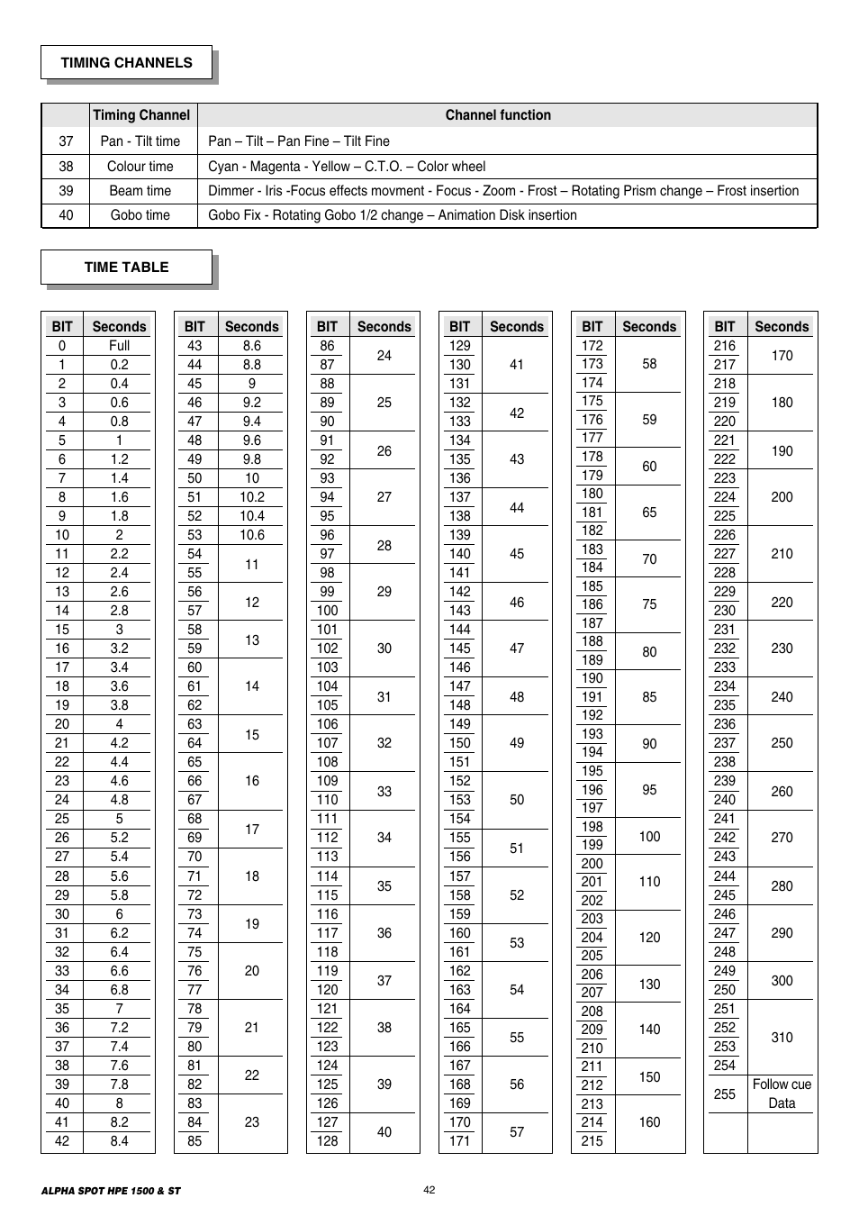 Clay Paky ALPHA SPOT HPE 1500 ST User Manual | Page 42 / 43