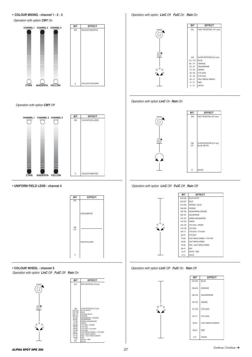 Uniform field lens - channel 4, Operation with option linc off fulc on rain on, Operation with option linc off fulc off rain off | Operation with option linc off fulc on rain off, Alpha spot hpe 300 | Clay Paky ALPHA SPOT HPE 300 User Manual | Page 27 / 44