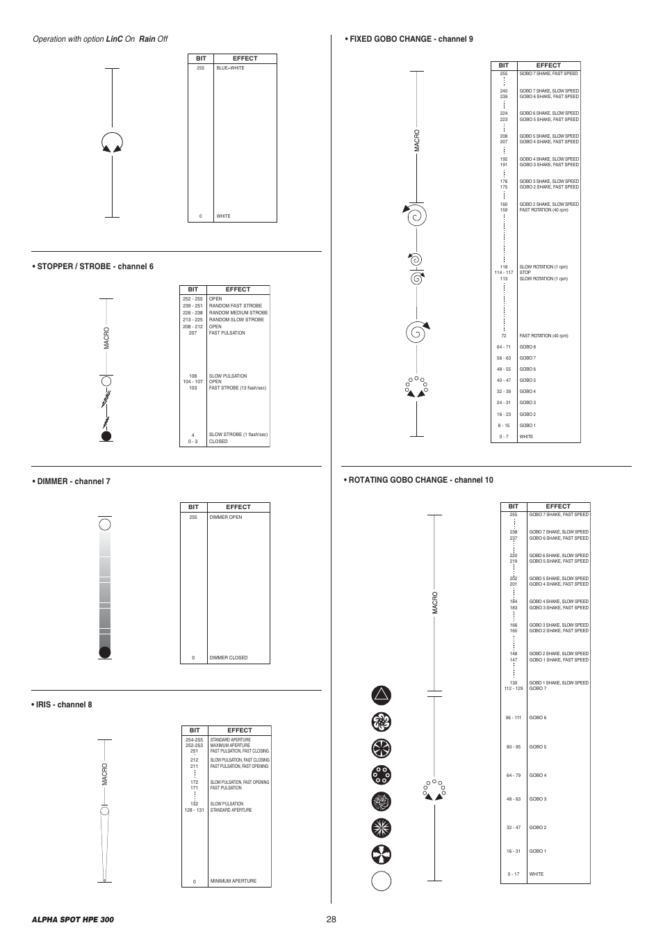 Stopper / strobe - channel 6, Dimmer - channel 7, Operation with option linc on rain off | Rotating gobo change - channel 10, Fixed gobo change - channel 9, Iris - channel 8 28, Alpha spot hpe 300 | Clay Paky ALPHA SPOT HPE 300 User Manual | Page 28 / 44
