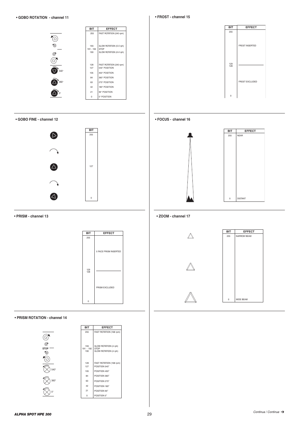 Gobo rotation - channel 11, 29 • prism - channel 13, Frost - channel 15 | Gobo fine - channel 12, Prism rotation - channel 14, Focus - channel 16 • zoom - channel 17 | Clay Paky ALPHA SPOT HPE 300 User Manual | Page 29 / 44
