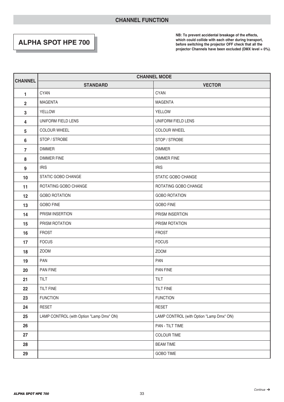 Alpha spot hpe 700, Channel function | Clay Paky ALPHA SPOT HPE 700 User Manual | Page 33 / 40