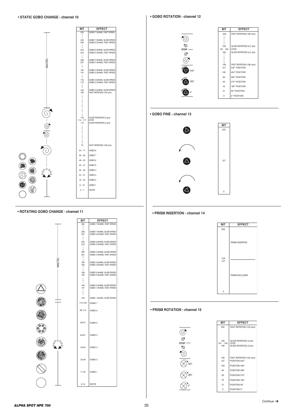 Prism rotation - channel 15, Prism insertion - channel 14, Rotating gobo change - channel 11 | Gobo fine - channel 13, Alpha spot hpe 700 | Clay Paky ALPHA SPOT HPE 700 User Manual | Page 35 / 40