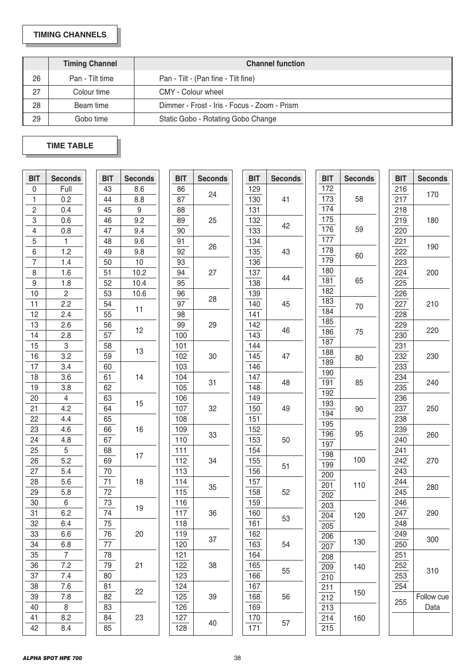 Clay Paky ALPHA SPOT HPE 700 User Manual | Page 38 / 40