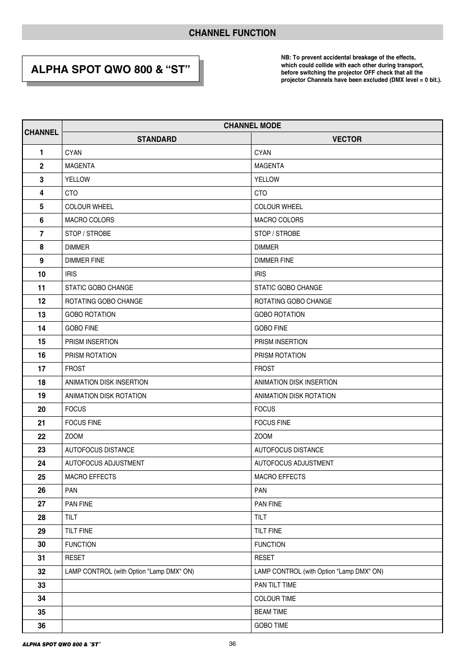 36 channel functions, Alpha spot qwo 800 & “st, Channel function | Clay Paky ALPHA SPOT QWO 800 “ST” User Manual | Page 36 / 44