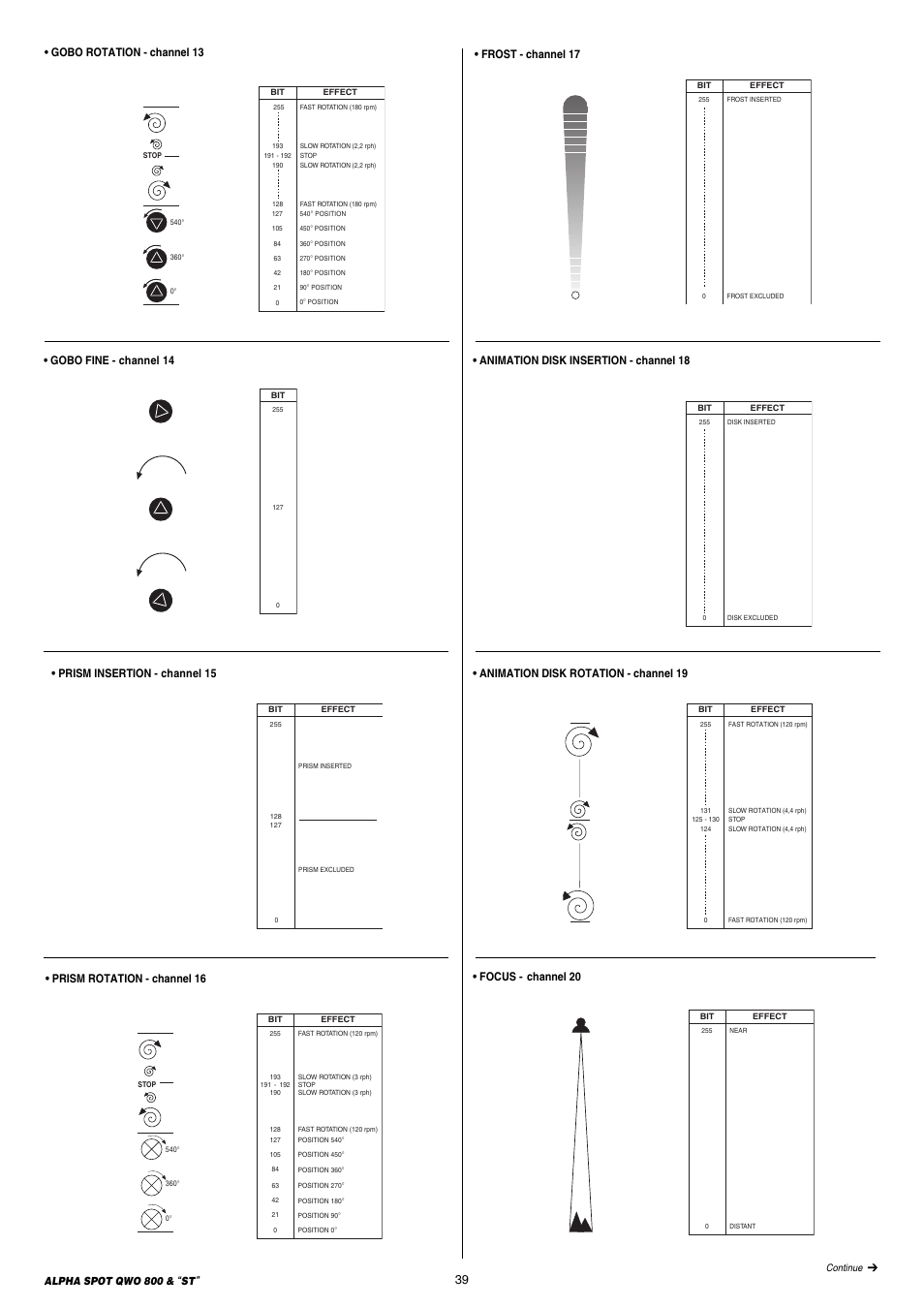 Frost - channel 17, Focus - channel 20 • prism rotation - channel 16, Prism insertion - channel 15 | Clay Paky ALPHA SPOT QWO 800 “ST” User Manual | Page 39 / 44