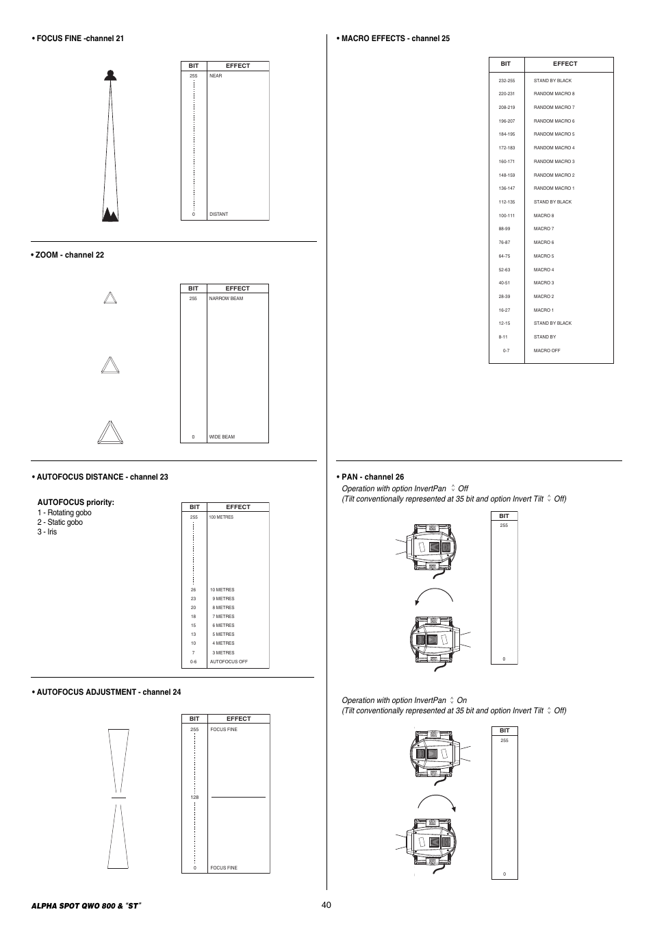 Operation with option invertpan, Off), Pan - channel 26 operation with option invertpan | Off) • zoom - channel 22, Focus fine -channel 21, Autofocus distance - channel 23, Macro effects - channel 25 | Clay Paky ALPHA SPOT QWO 800 “ST” User Manual | Page 40 / 44