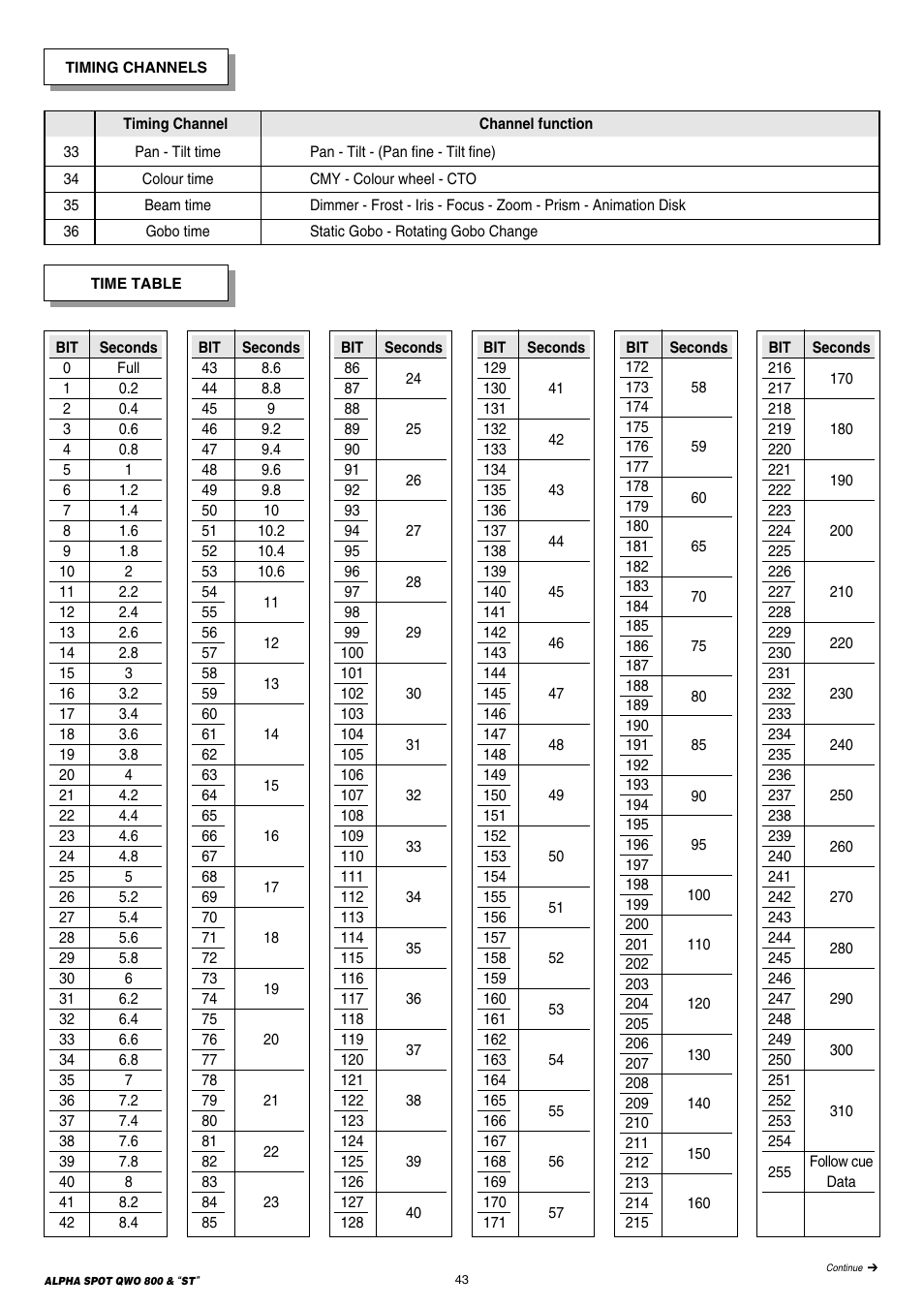Clay Paky ALPHA SPOT QWO 800 “ST” User Manual | Page 43 / 44