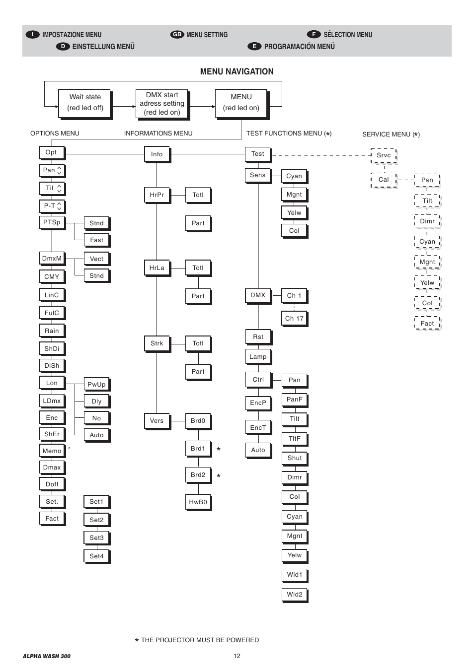 Menu navigation | Clay Paky ALPHA WASH 300 User Manual | Page 12 / 40