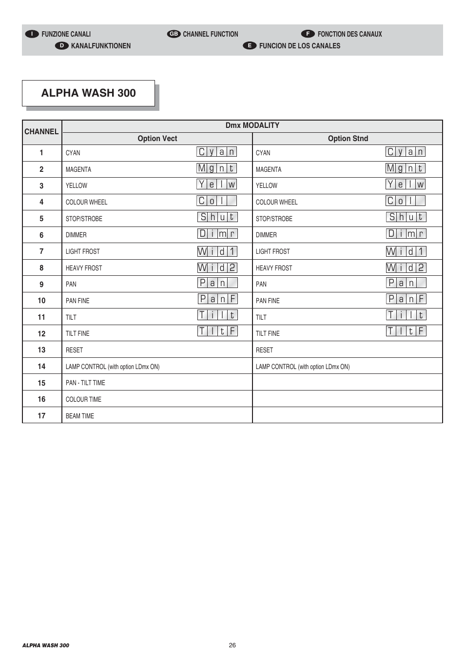 Alpha wash 300 | Clay Paky ALPHA WASH 300 User Manual | Page 26 / 40