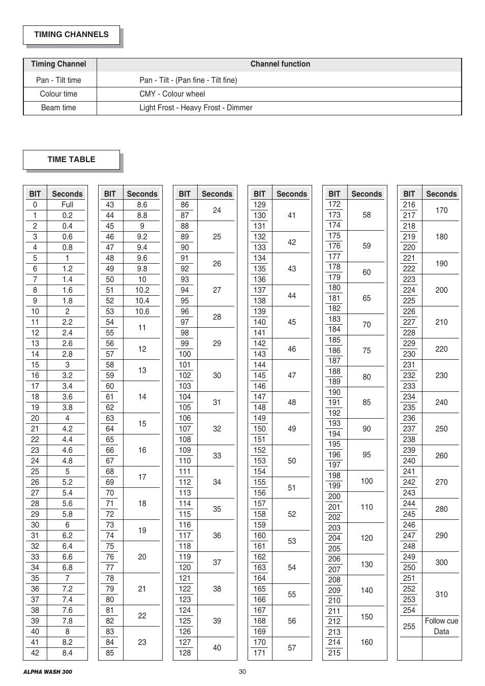 Clay Paky ALPHA WASH 300 User Manual | Page 30 / 40