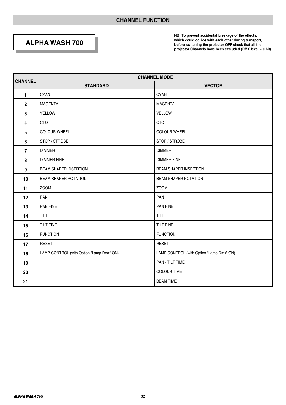 32 channel functions, Alpha wash 700, Channel function | Clay Paky ALPHA WASH 700 User Manual | Page 32 / 36