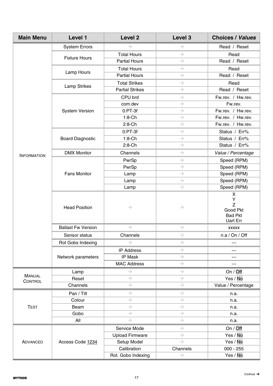 Clay Paky MYTHOS User Manual | Page 17 / 40