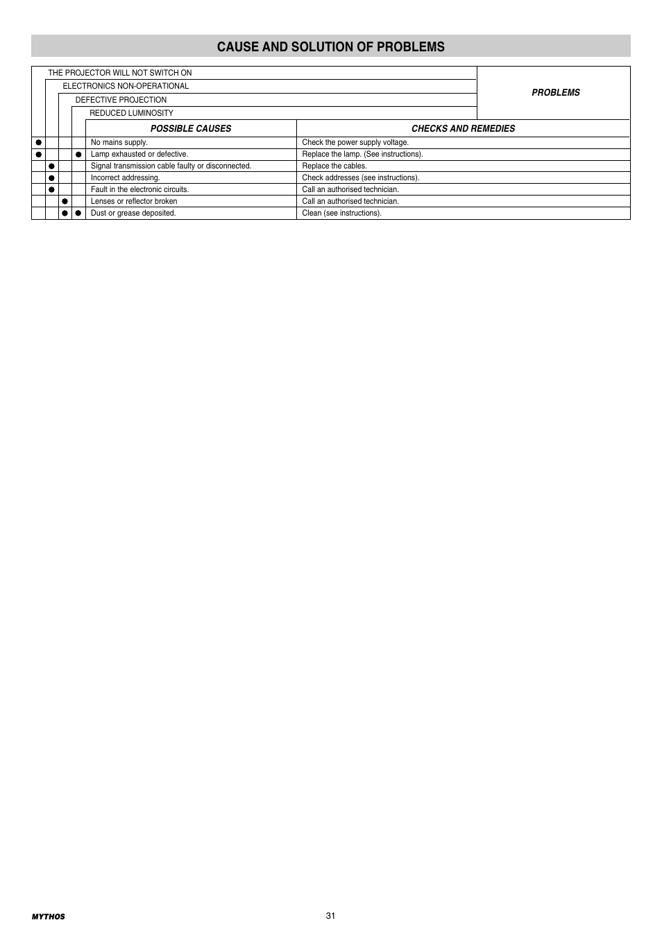 31 cause and solution of problems, Cause and solution of problems | Clay Paky MYTHOS User Manual | Page 31 / 40