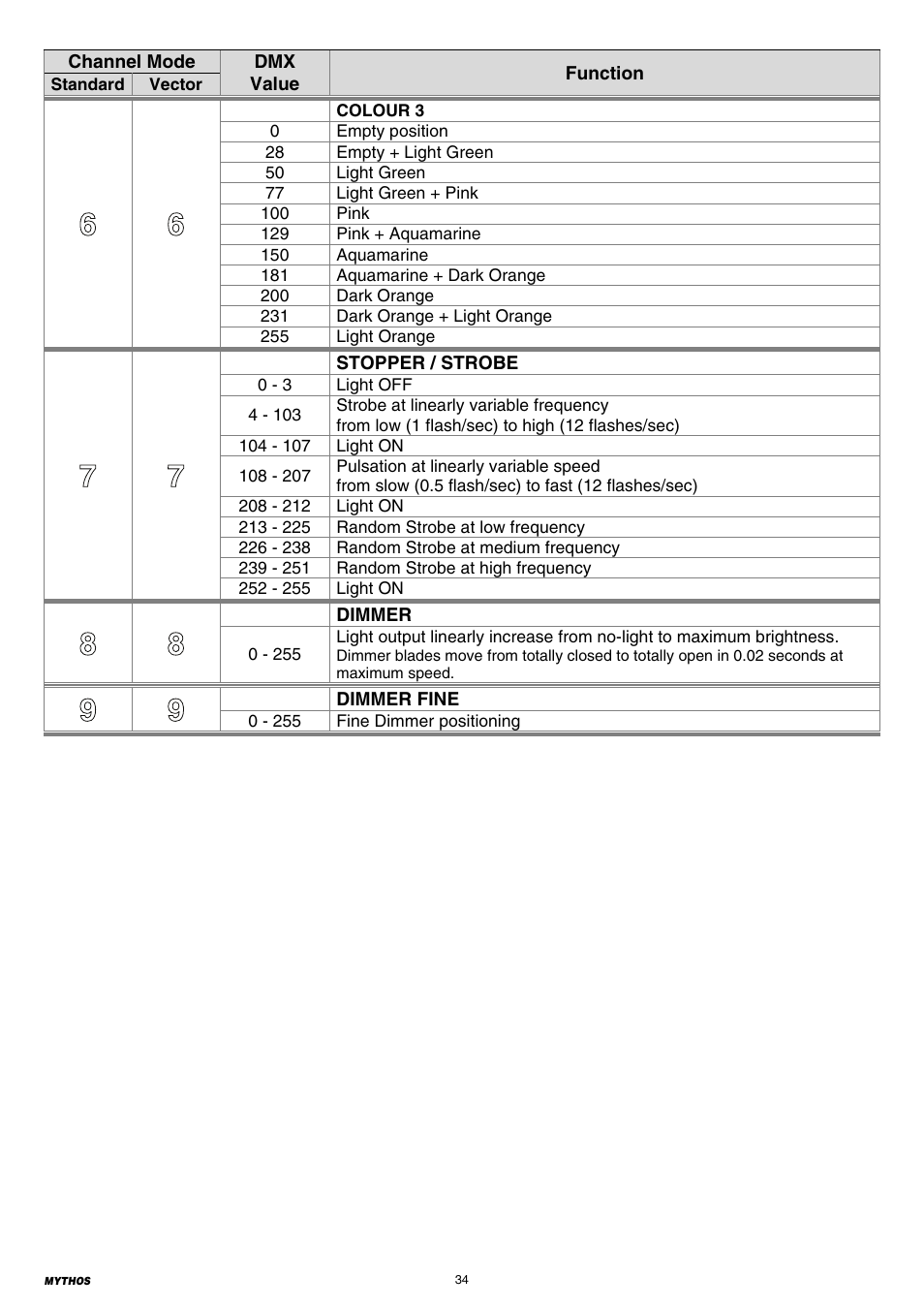 Clay Paky MYTHOS User Manual | Page 34 / 40
