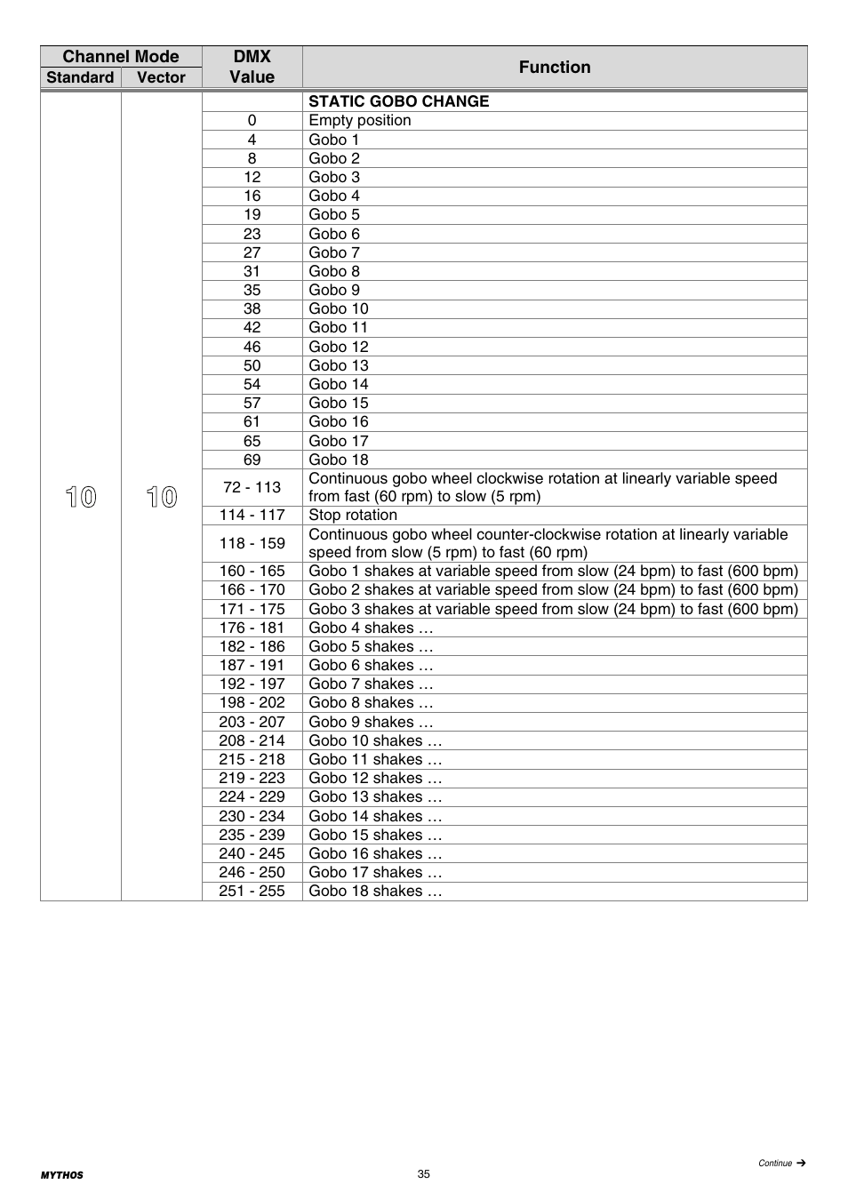 Clay Paky MYTHOS User Manual | Page 35 / 40