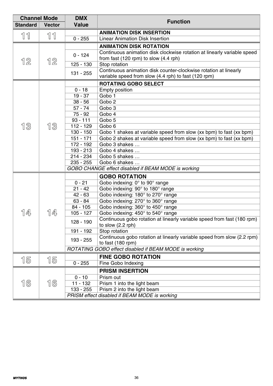 Clay Paky MYTHOS User Manual | Page 36 / 40