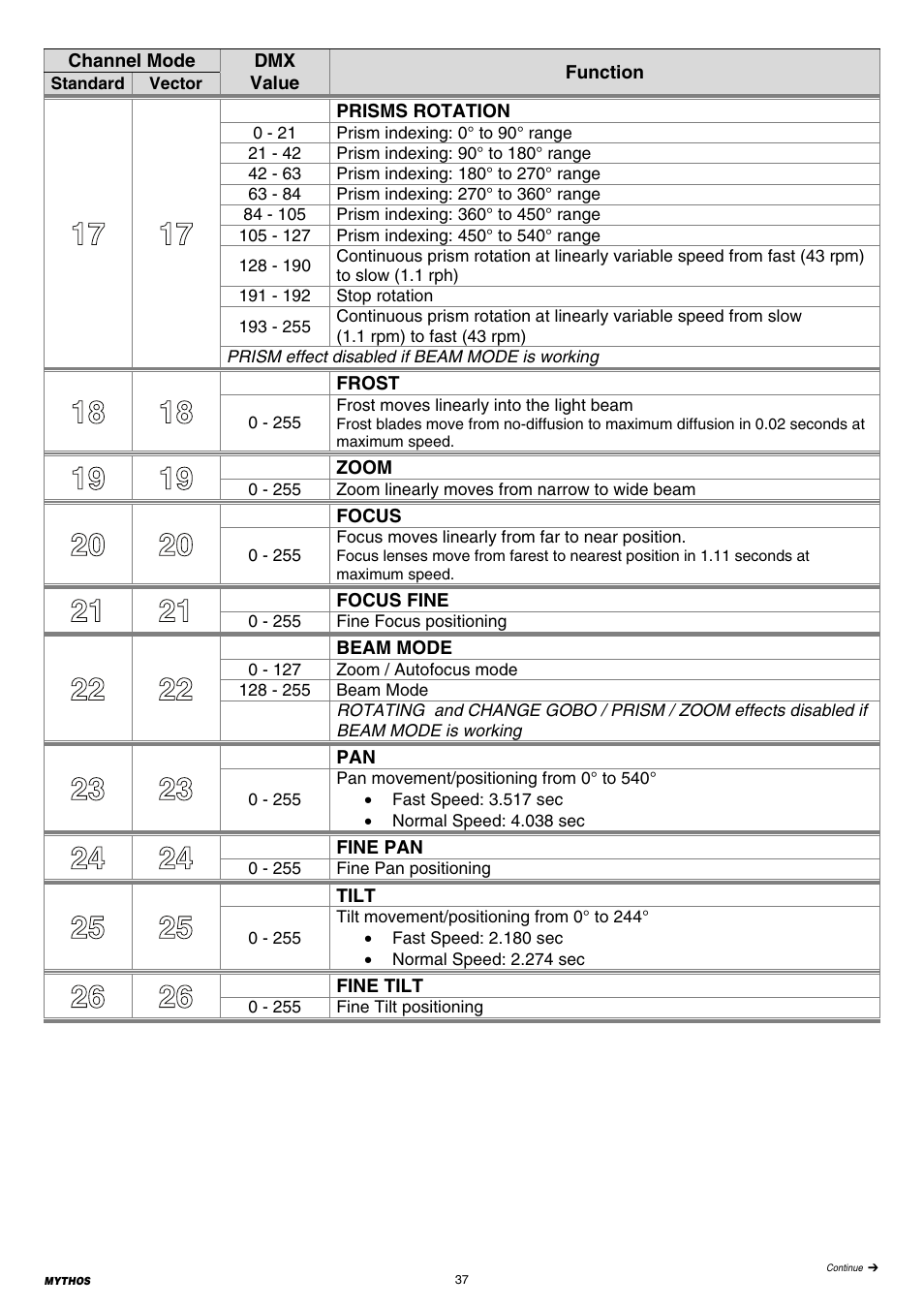Clay Paky MYTHOS User Manual | Page 37 / 40