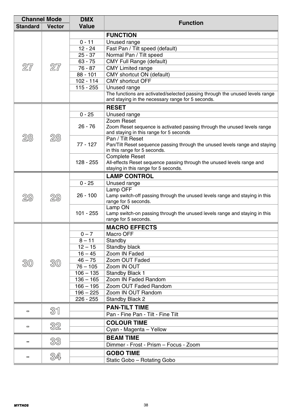 Clay Paky MYTHOS User Manual | Page 38 / 40