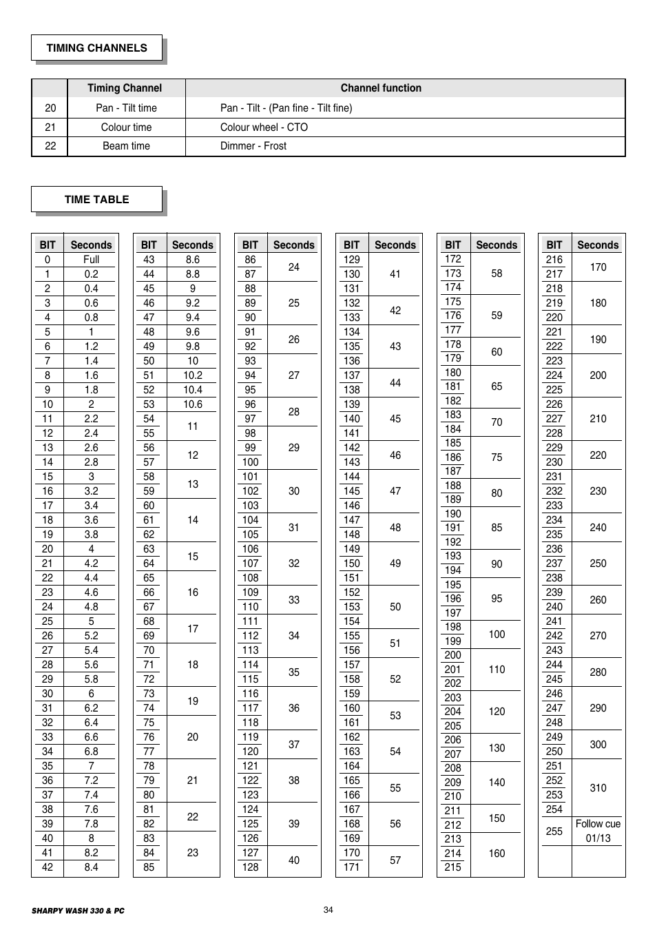 Clay Paky SHARPY WASH 330 PC User Manual | Page 34 / 36