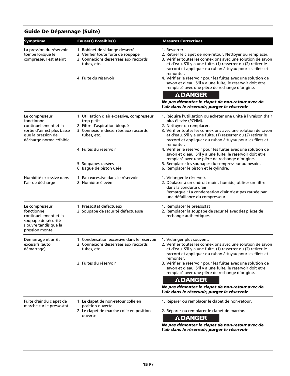 Guide de dépannage (suite) | Campbell Hausfeld Air Compressor User Manual | Page 15 / 24