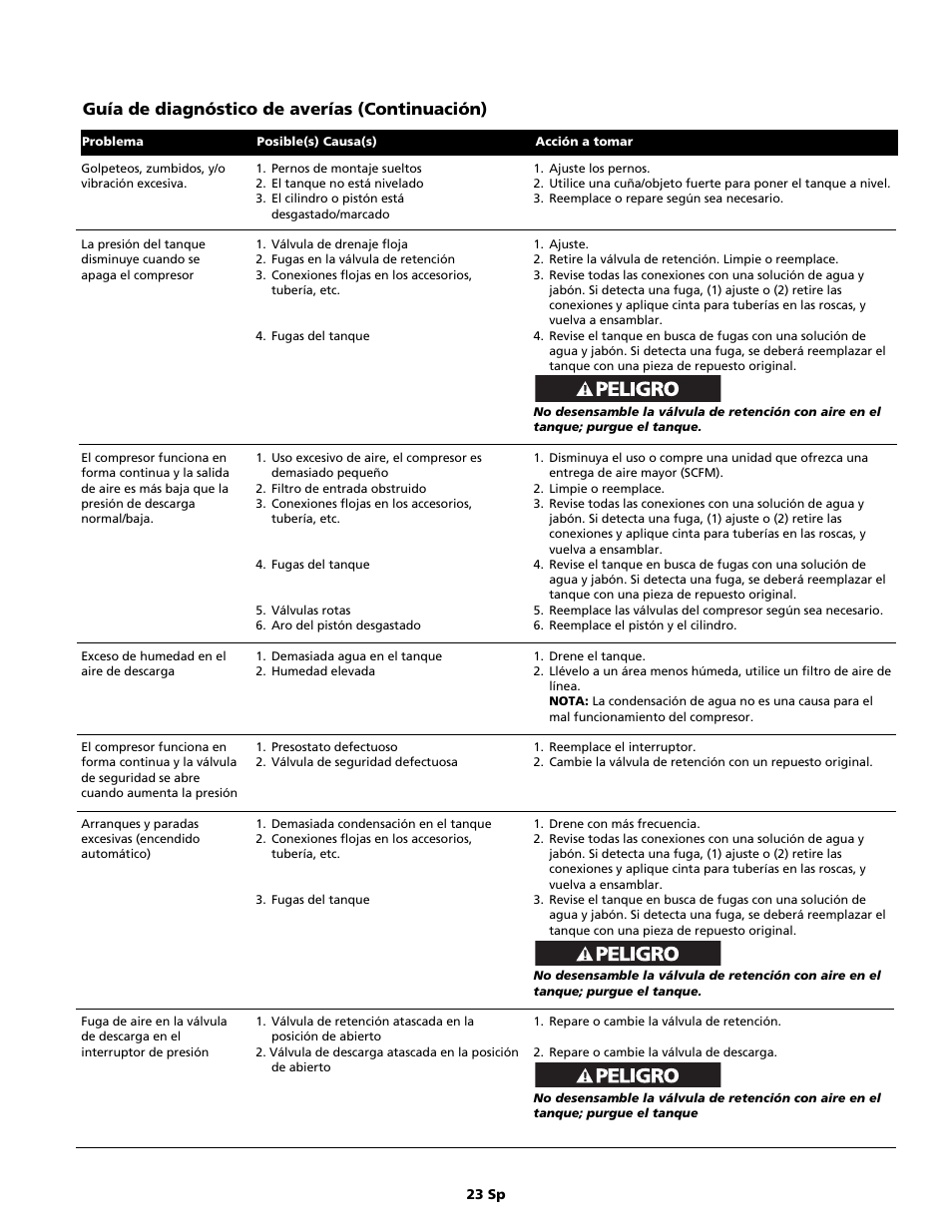 Guía de diagnóstico de averías (continuación) | Campbell Hausfeld Air Compressor User Manual | Page 23 / 24