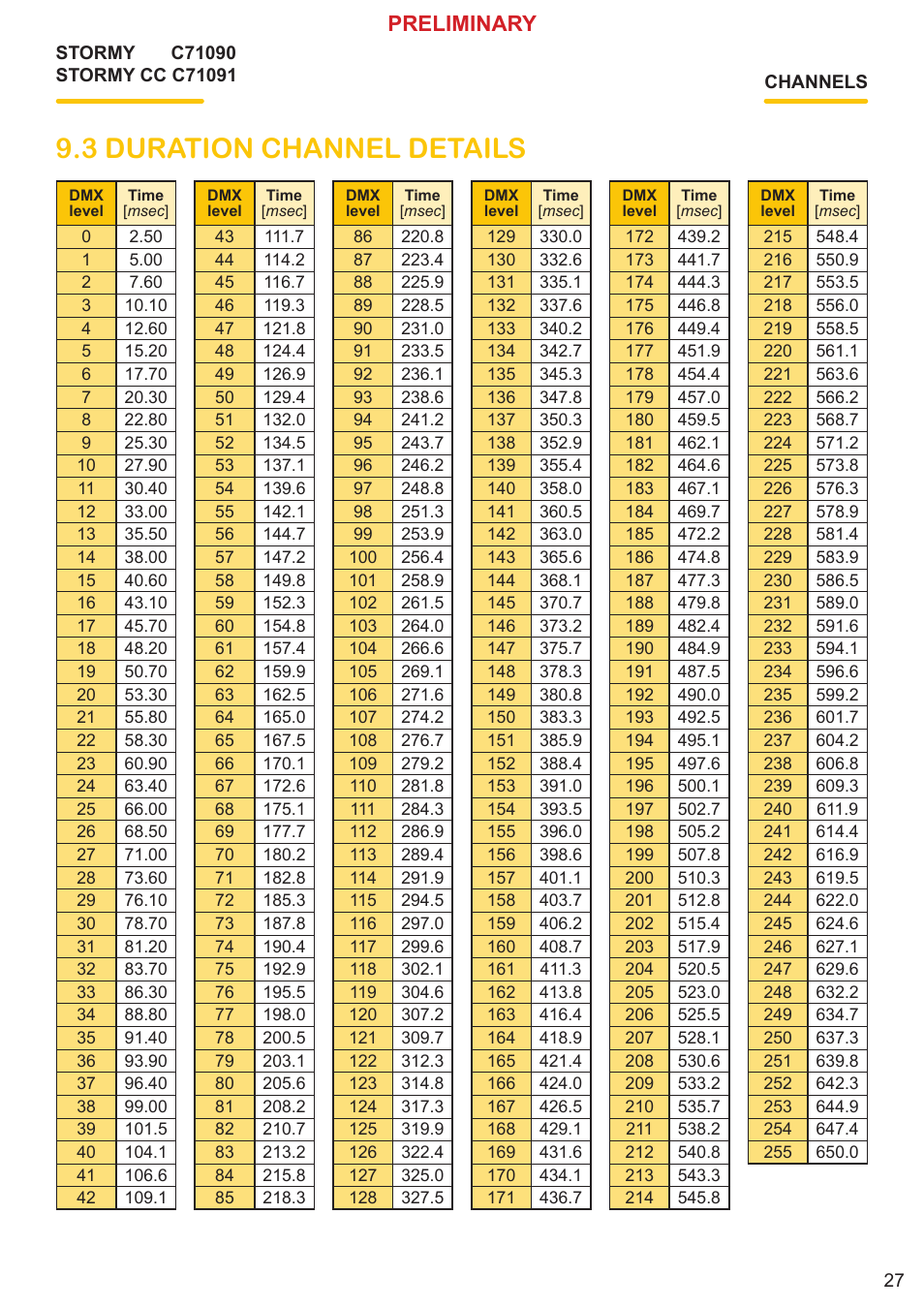 3 duration channel details, Preliminary | Clay Paky STORMY CC User Manual | Page 27 / 30
