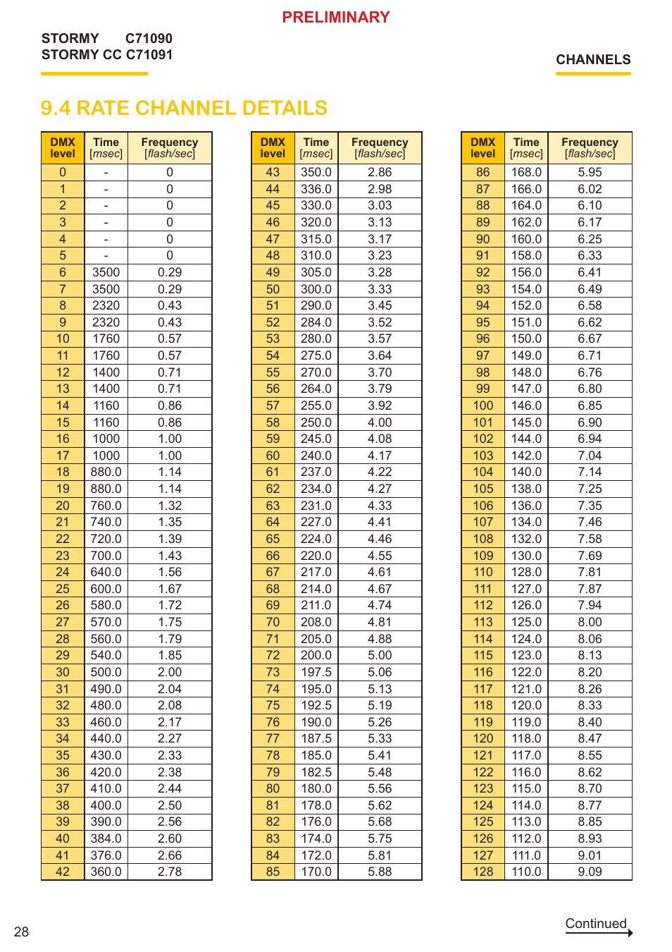 4 rate channel details, Preliminary | Clay Paky STORMY CC User Manual | Page 28 / 30
