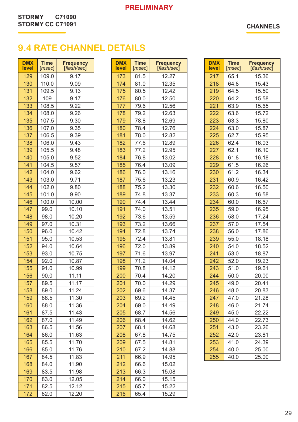 4 rate channel details, Preliminary | Clay Paky STORMY CC User Manual | Page 29 / 30