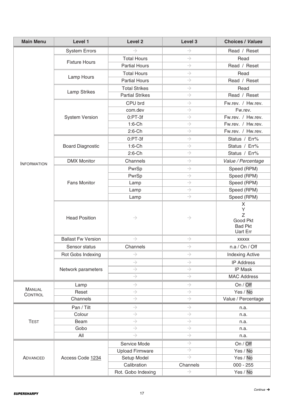 Clay Paky SUPERSHARPY User Manual | Page 17 / 44