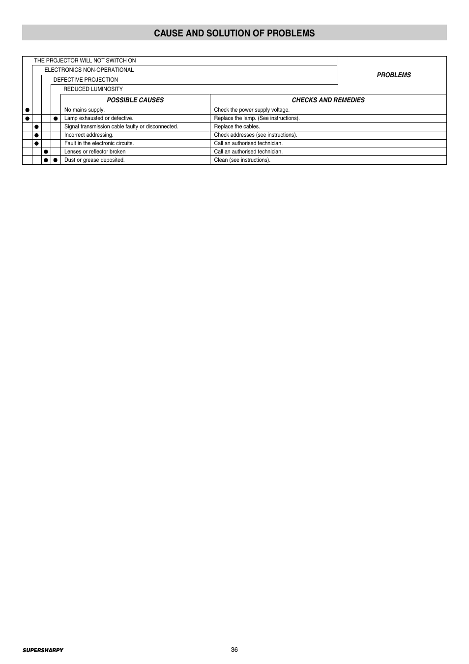 36 cause and solution of problems, Cause and solution of problems | Clay Paky SUPERSHARPY User Manual | Page 36 / 44