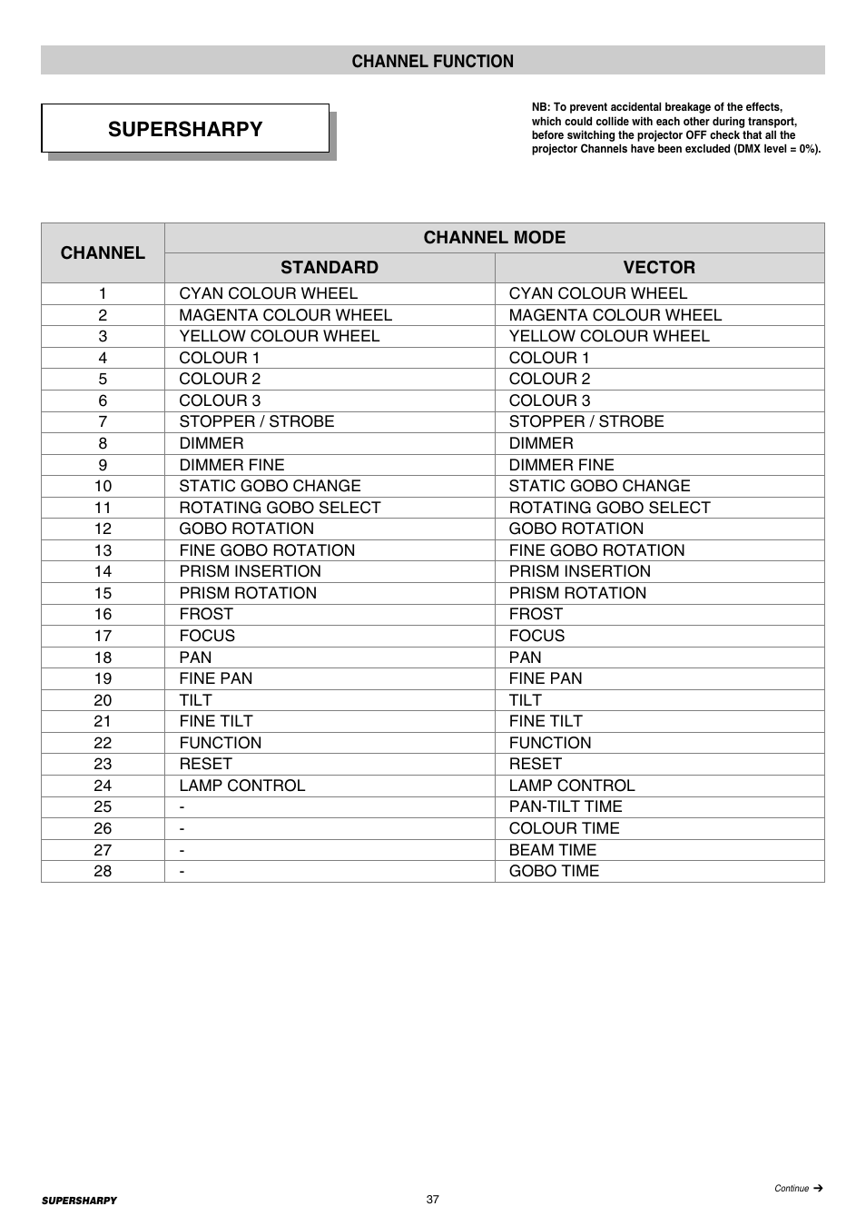37 channel functions, Supersharpy | Clay Paky SUPERSHARPY User Manual | Page 37 / 44