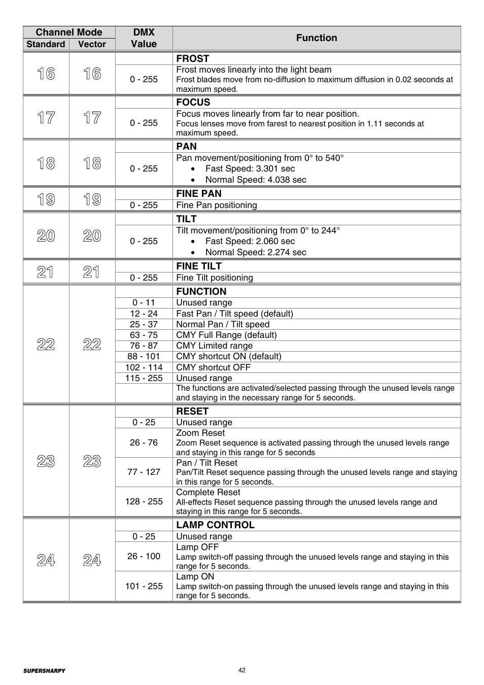 Clay Paky SUPERSHARPY User Manual | Page 42 / 44