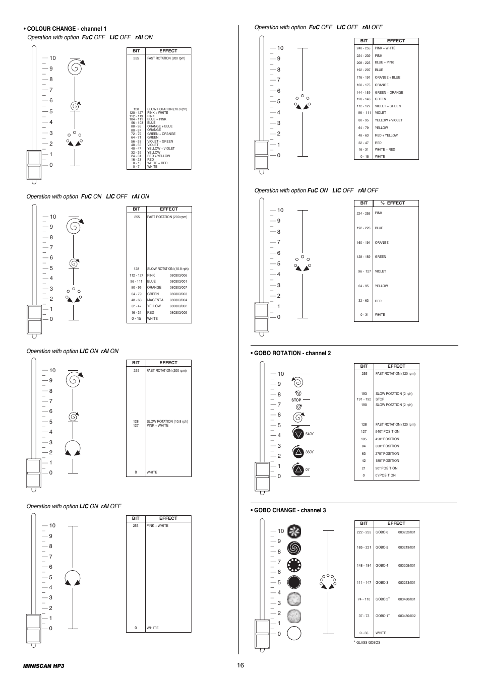 Operation with option fuc on lic off rai on, Operation with option lic on rai on, Operation with option lic on rai off | Operation with option fuc off lic off rai off, Operation with option fuc on lic off rai off, Gobo change - channel 3, Gobo rotation - channel 2 | Clay Paky MINISCAN HP3 User Manual | Page 16 / 24