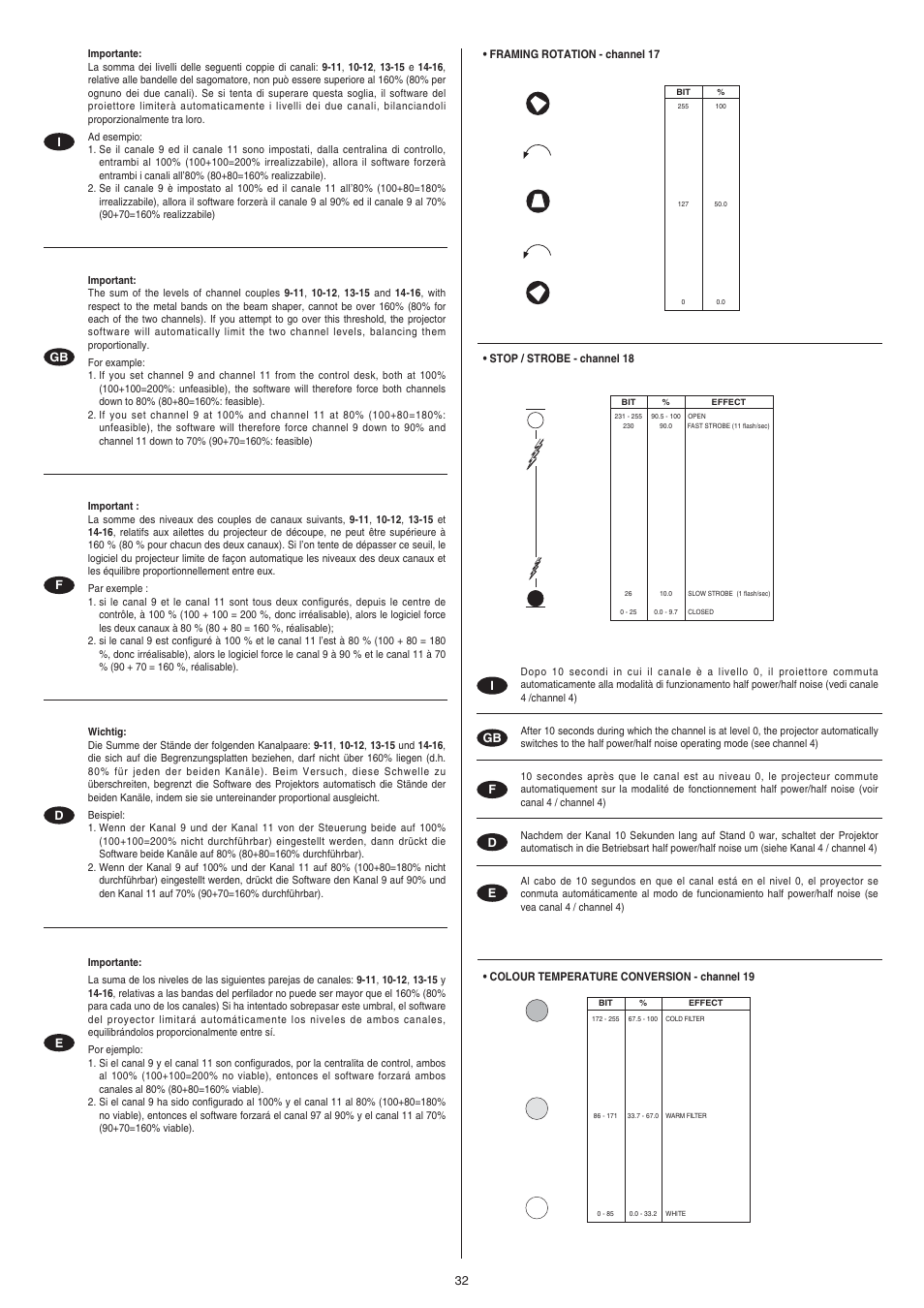 Clay Paky STAGE PROFILE PLUS SV AE User Manual | Page 32 / 40