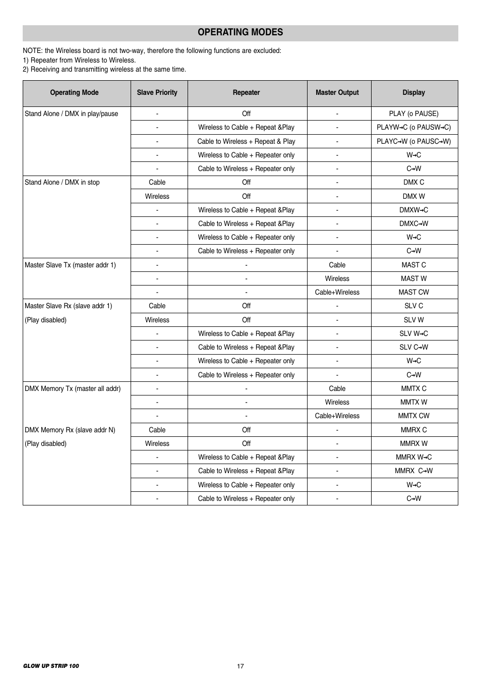 Operating modes | Clay Paky GLOW UP STRIP 100 User Manual | Page 17 / 28