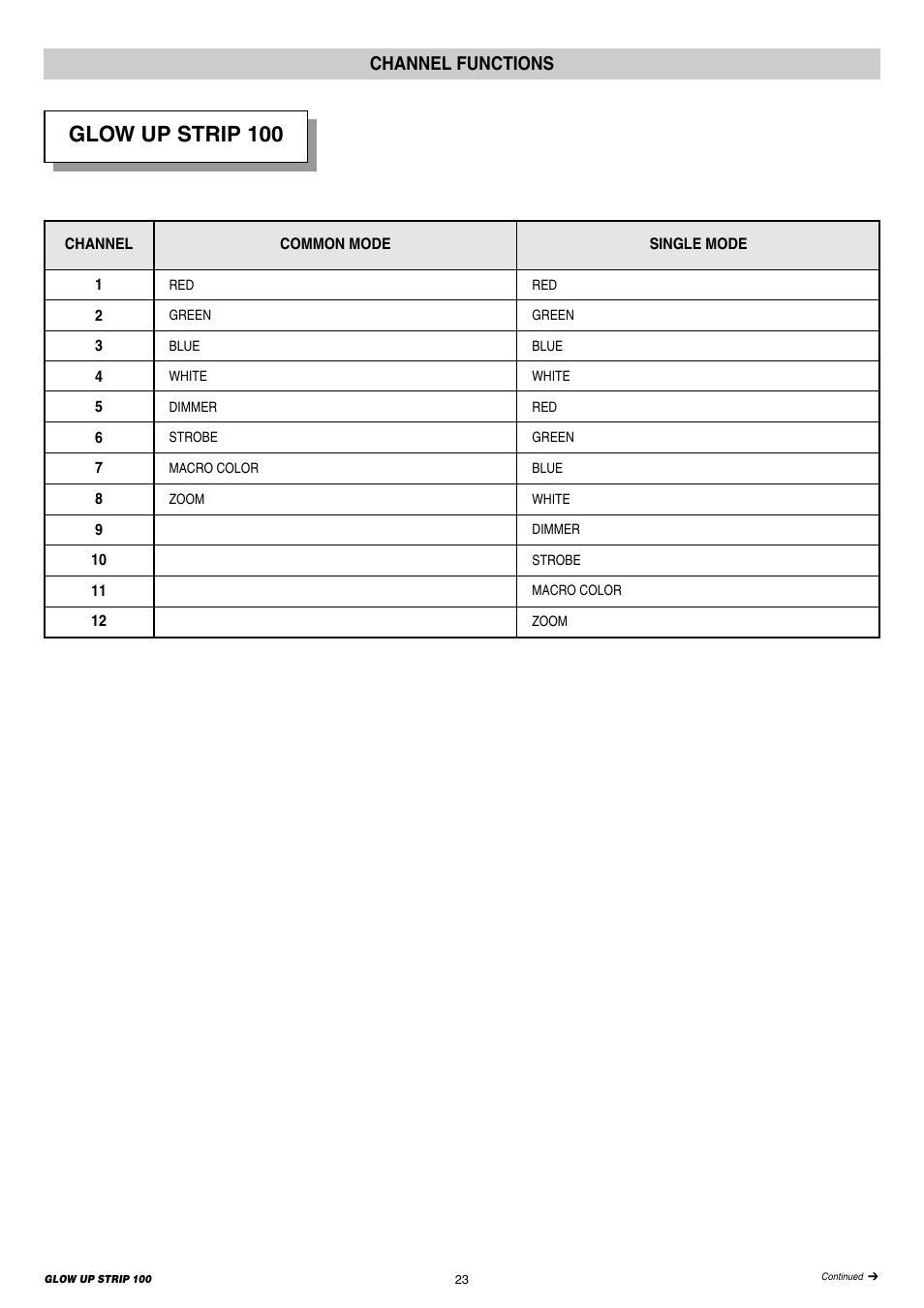 Glow up strip 100, Channel functions | Clay Paky GLOW UP STRIP 100 User Manual | Page 23 / 28