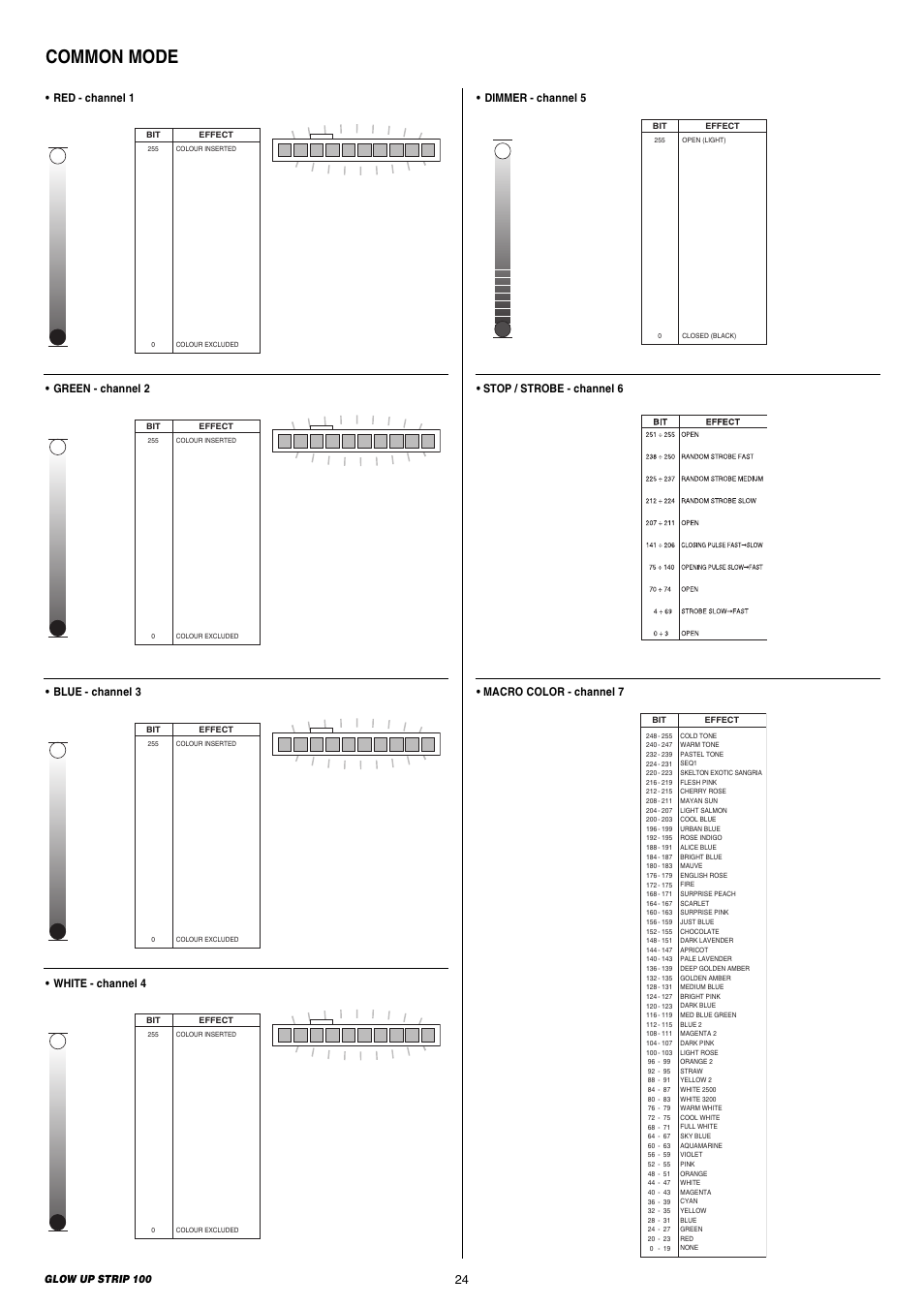 Common mode, Green - channel 2, Red - channel 1 | White - channel 4, Blue - channel 3 • stop / strobe - channel 6, Dimmer - channel 5, Macro color - channel 7 | Clay Paky GLOW UP STRIP 100 User Manual | Page 24 / 28