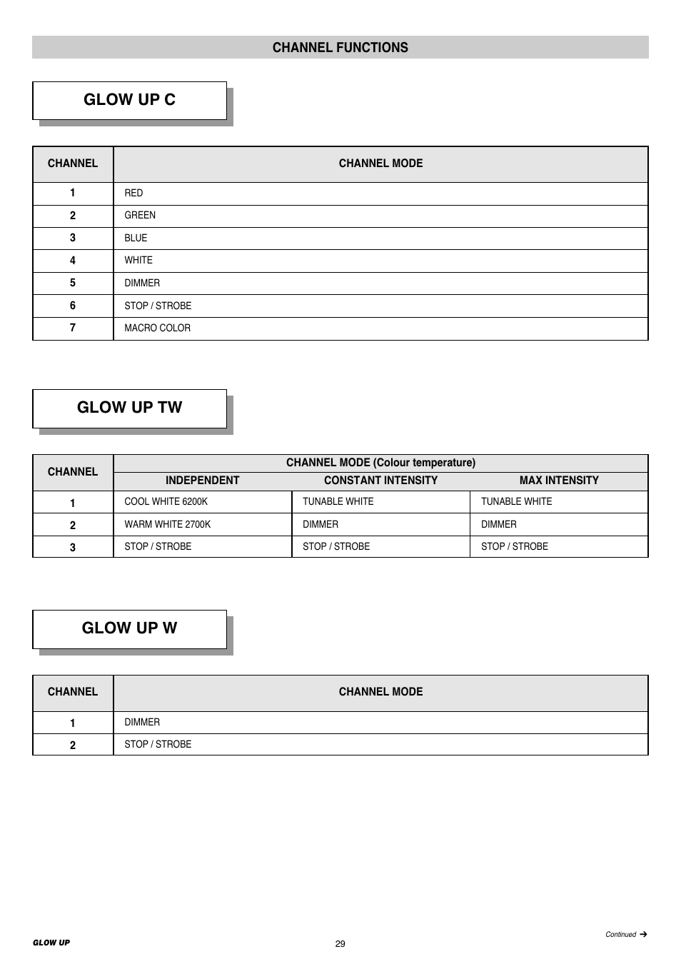 Channel functions, Glow up c, Glow up tw | Glow up w | Clay Paky GLOW UP User Manual | Page 29 / 32