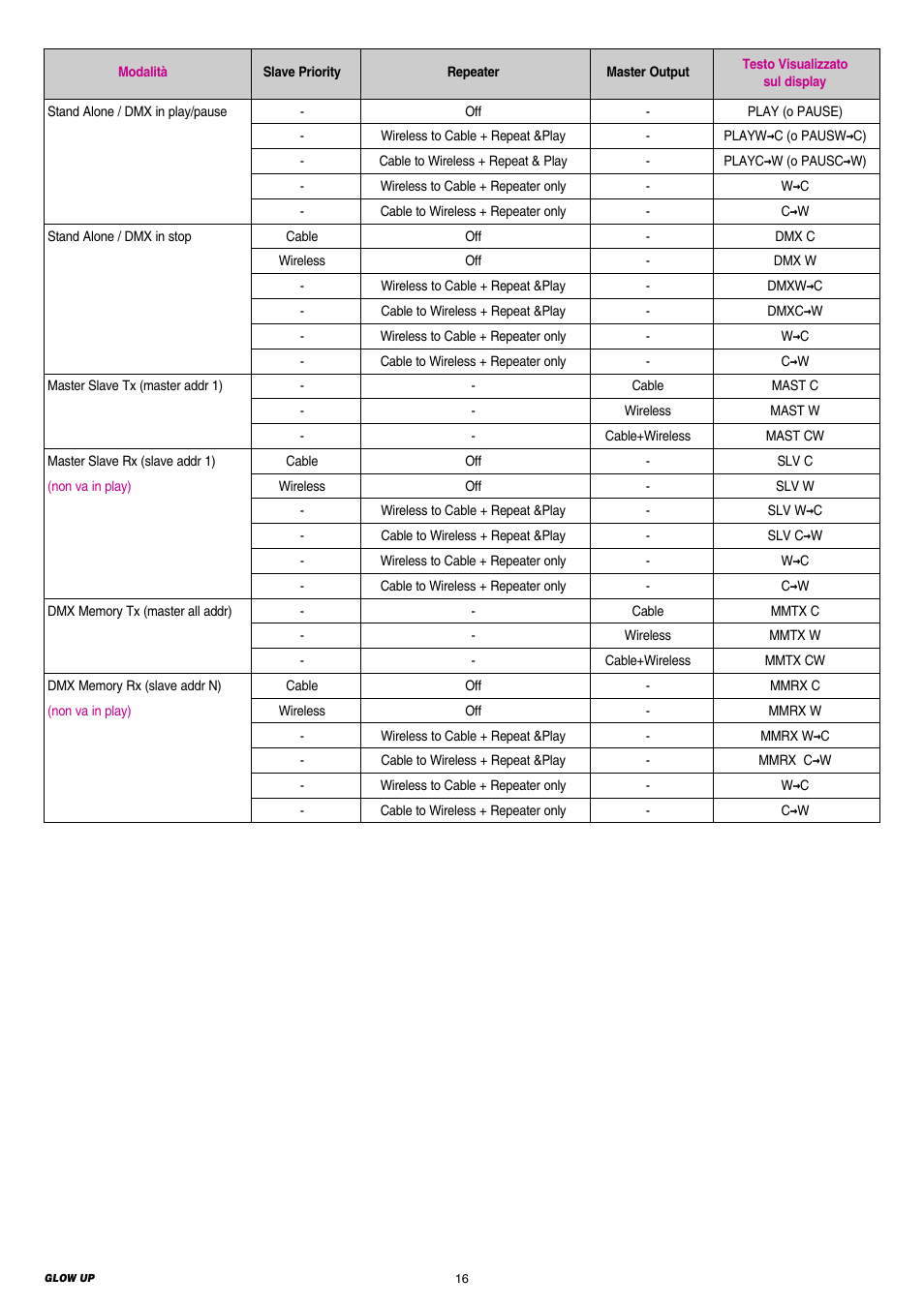 Clay Paky GLOW UP User Manual | Page 16 / 24