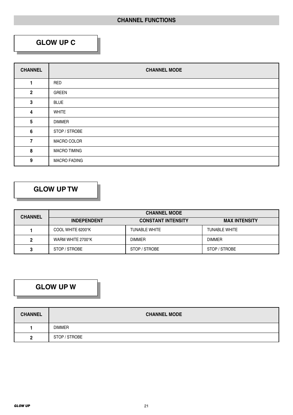 Glow up c, Glow up tw, Glow up w | Channel functions | Clay Paky GLOW UP User Manual | Page 21 / 24