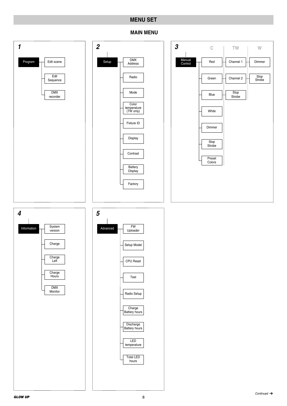 Menu set, Main menu, Ctw w | Clay Paky GLOW UP User Manual | Page 8 / 24