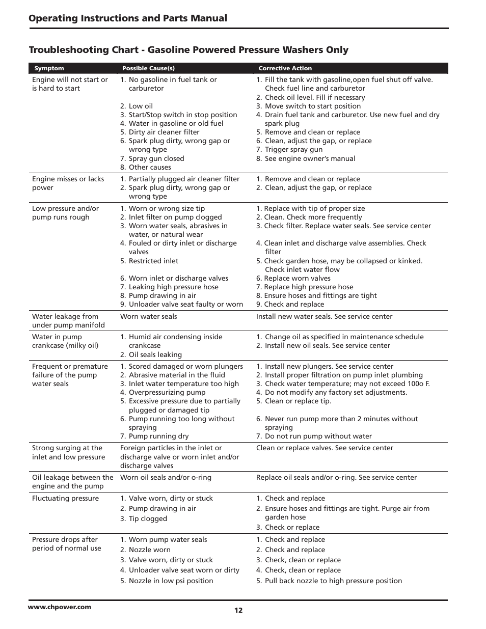 Operating instructions and parts manual | Campbell Hausfeld PW4035 User Manual | Page 12 / 28