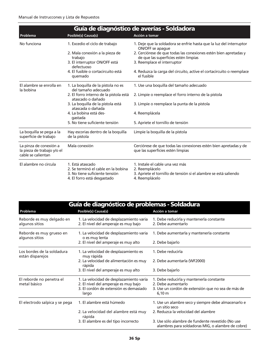 Guía de diagnóstico de averías - soldadora, Guía de diagnóstico de problemas - soldadura | Campbell Hausfeld WIRE FEED WF1900 User Manual | Page 36 / 40