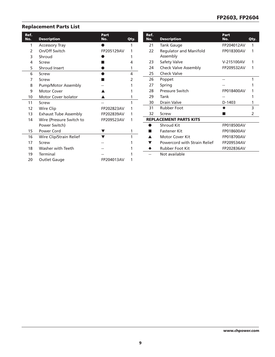 Campbell Hausfeld FP2603 User Manual | Page 9 / 32