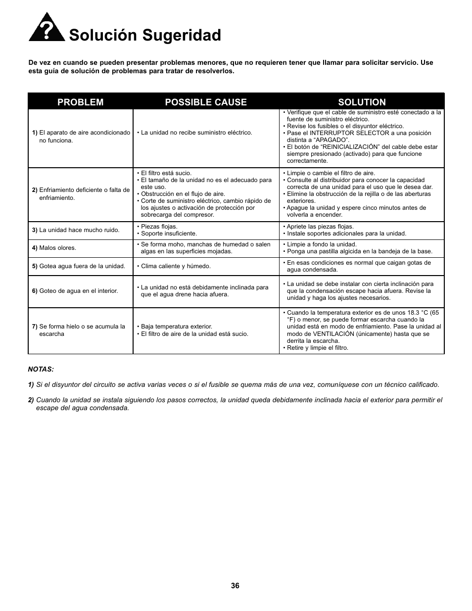 Solución sugeridad, Problema posible causa soluciones, Problem possible cause solution | Danby DAC10000 User Manual | Page 37 / 39