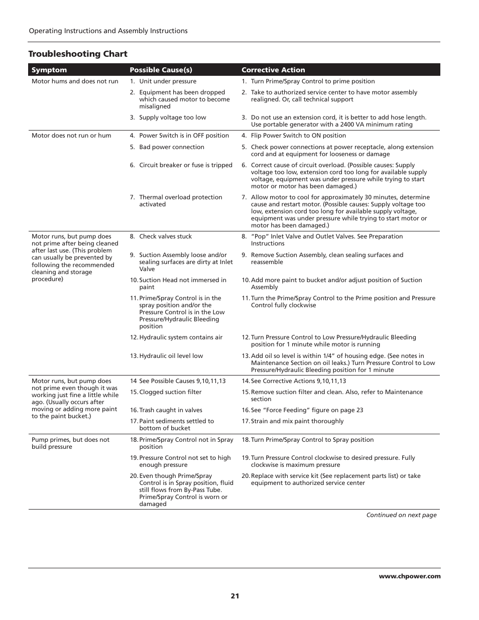 Troubleshooting chart | Campbell Hausfeld PS271D User Manual | Page 21 / 24