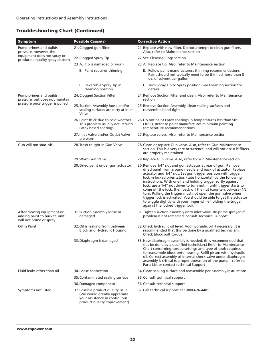 Troubleshooting chart (continued) | Campbell Hausfeld PS271D User Manual | Page 22 / 24