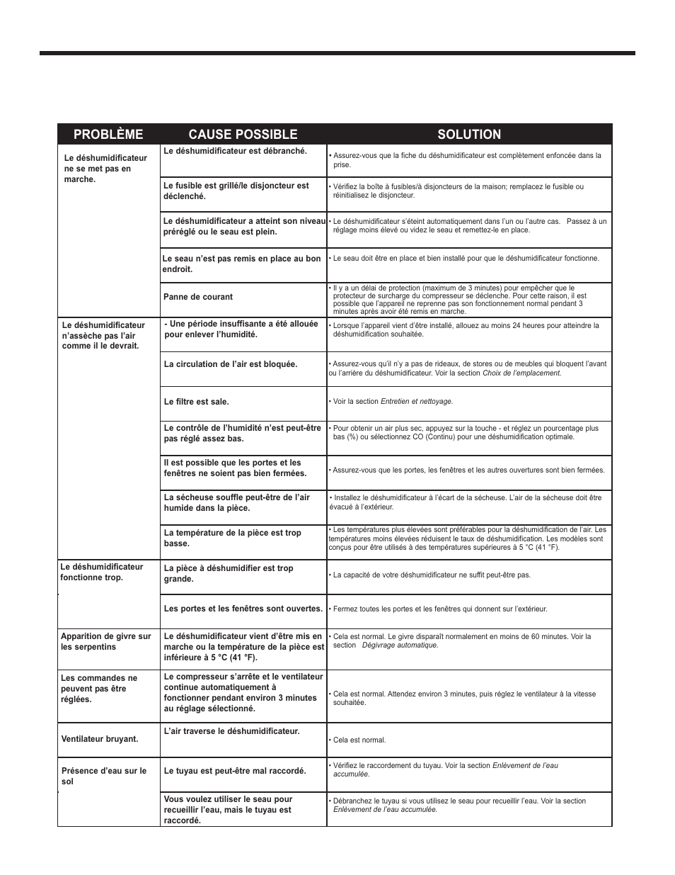 Dépannage, Problème cause possible solution | Danby ADR70B1C User Manual | Page 26 / 40